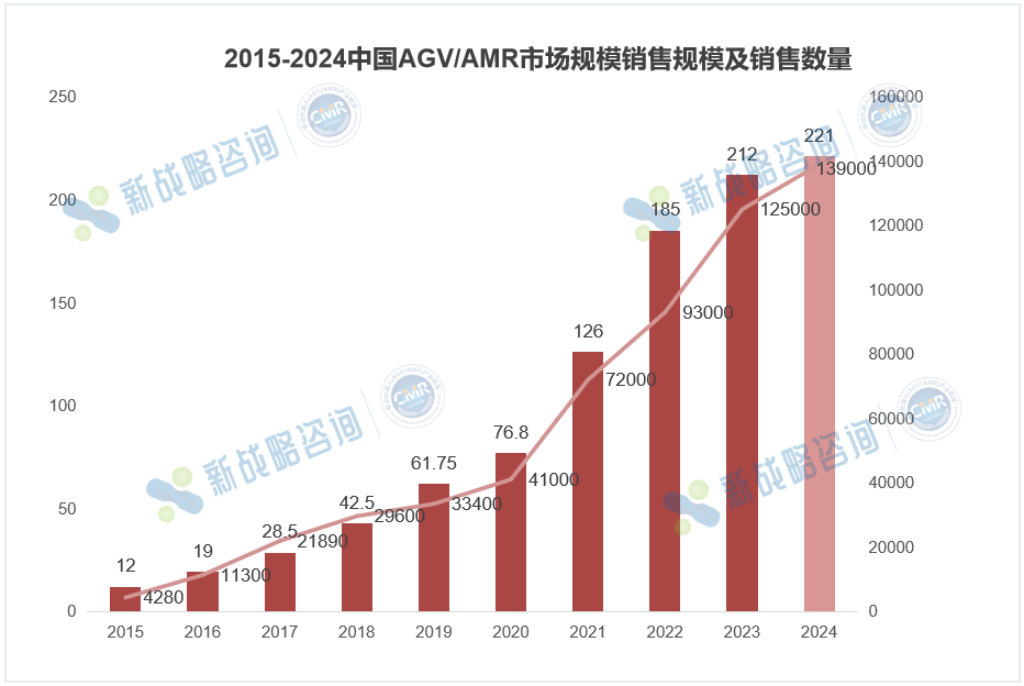 2024中國AMR銷量78000臺，同比增長44.44%